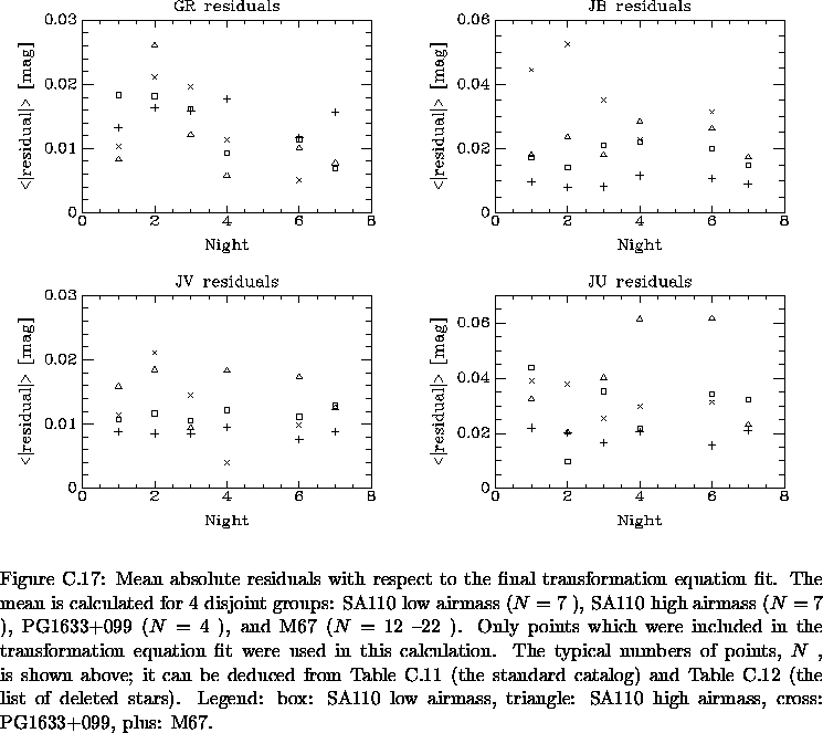 \begin{figure}% latex2html id marker 25037\epsfbox{Ap_std/Fig/res.eps}
\captio...
...rmass, triangle: SA110 high airmass,
cross: PG1633+099, plus: M67.
}\end{figure}