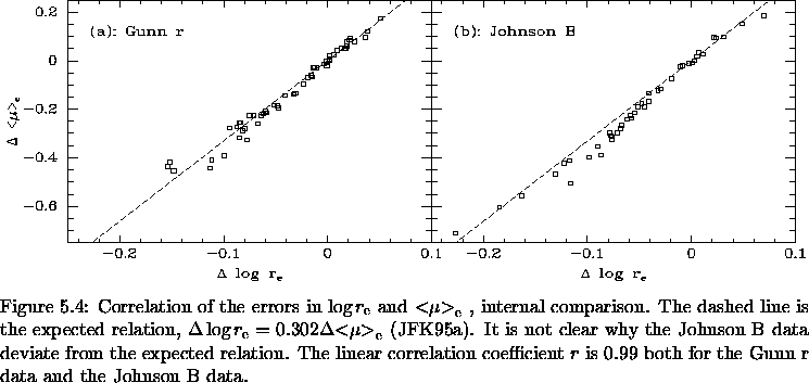 \begin{figure}% latex2html id marker 8278\makebox[\textwidth]{
\epsfxsize=\te...
...$r$\space is
0.99 both for the Gunn r data and the Johnson B data.
}\end{figure}