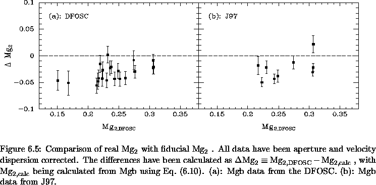 \begin{figure}% latex2html id marker 10092\makebox[\textwidth]{
\epsfxsize=\t...
...q:Mg2_Mgb}).
(a): Mgb data from the DFOSC.
(b): Mgb data from J97.
}\end{figure}