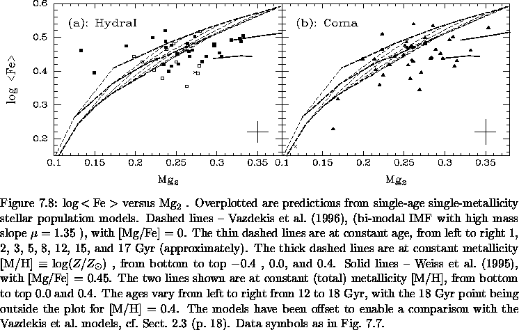 \begin{figure}% latex2html id marker 13467\makebox[\textwidth]{
\epsfxsize=\t...
...ec:pop_synth_models}).
Data symbols as in Fig.~\ref{fig:Fe_sigma}.
}\end{figure}