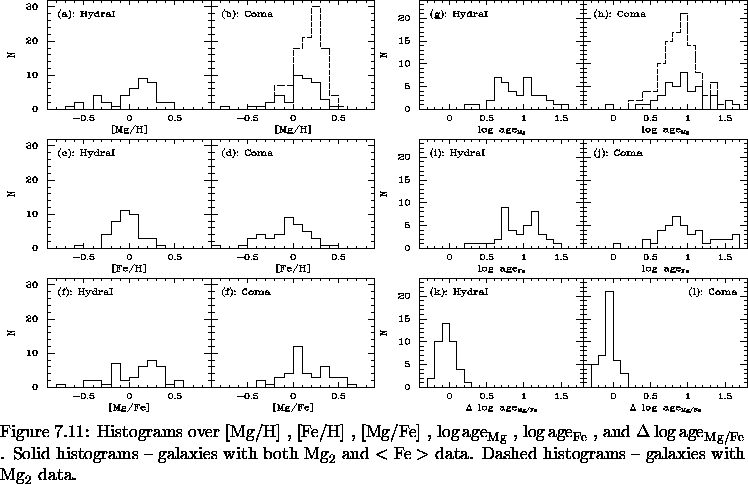 \begin{figure}% latex2html id marker 14768\makebox[\textwidth]{
\epsfxsize=\t...
...ta.
Dashed histograms -- galaxies with ${ {\rm Mg}_2}$\space data.
}\end{figure}