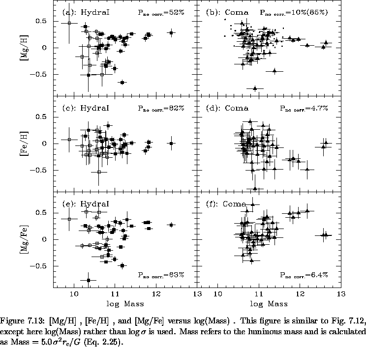 \begin{figure}% latex2html id marker 14808\vspace*{-1.2cm}
\epsfxsize=\large...
...Mass} = 5.0 \, \sigma^2 {r_{\rm e}}/ G$\space (Eq.~\ref{eq:Mass}).
}\end{figure}