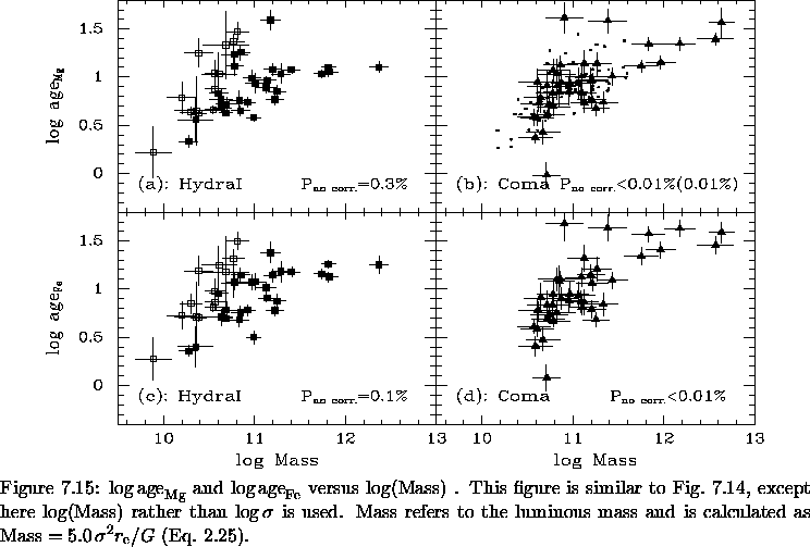 \begin{figure}% latex2html id marker 14829\vspace*{-1.2cm}
\epsfxsize=\large...
...Mass} = 5.0 \, \sigma^2 {r_{\rm e}}/ G$\space (Eq.~\ref{eq:Mass}).
}\end{figure}