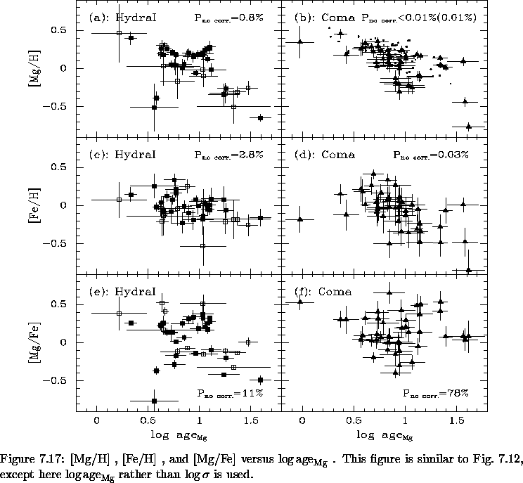 \begin{figure}% latex2html id marker 14853\vspace*{-1.2cm}
\epsfxsize=\large...
...{\rm age}_{\rm Mg}}$\space rather than $\log\sigma$\space is used.
}\end{figure}