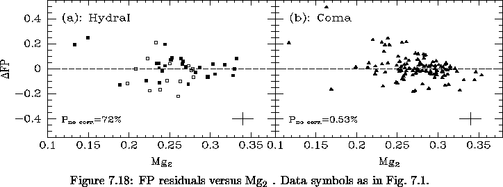 \begin{figure}% latex2html id marker 17942\makebox[\textwidth]{
\epsfxsize=\t...
...sus ${ {\rm Mg}_2}$ .
Data symbols as in Fig.~\ref{fig:FP_arcsec}.
}\end{figure}