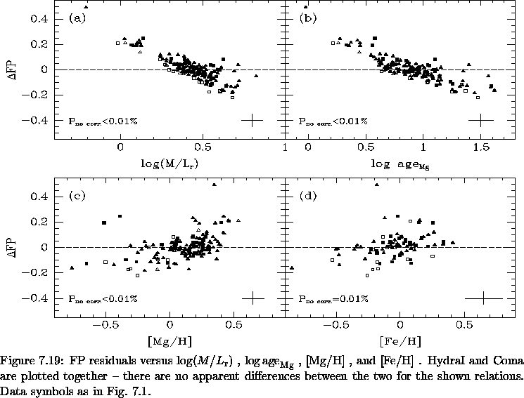 \begin{figure}% latex2html id marker 17956\makebox[\textwidth]{
\epsfxsize=\t...
... the shown relations.
Data symbols as in Fig.~\ref{fig:FP_arcsec}.
}\end{figure}