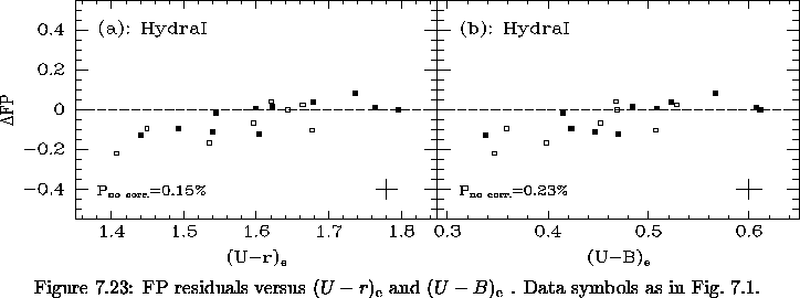 \begin{figure}% latex2html id marker 17994\makebox[\textwidth]{
\epsfxsize=\t...
...d ${(U-B)_{\rm e}}$ .
Data symbols as in Fig.~\ref{fig:FP_arcsec}.
}\end{figure}