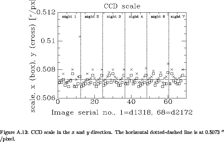 \begin{figure}% latex2html id marker 22215\makebox[\textwidth]{
\epsfxsize=13....
...ction.
The horizontal dotted-dashed line is at 0.5073 $''$ /pixel.
}\end{figure}