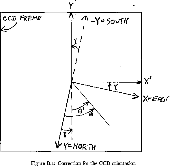 \begin{figure}% latex2html id marker 22967\makebox[\textwidth]{
\epsfxsize=13....
...tion for the CCD orientation]
{
Correction for the CCD orientation
}\end{figure}