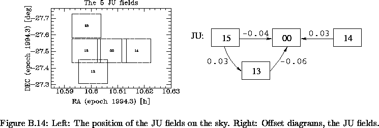 \begin{figure}% latex2html id marker 23323\makebox[\textwidth]{
\parbox{\half...
...f the JU fields on the sky.
Right:
Offset diagrams, the JU fields.
}\end{figure}