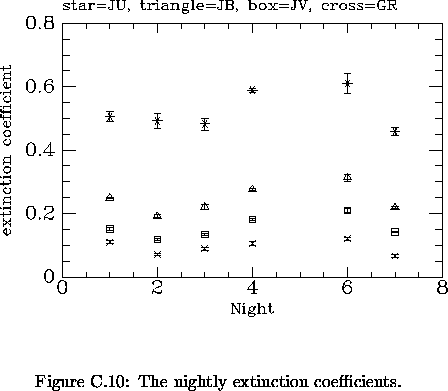\begin{figure}% latex2html id marker 24401\makebox[\textwidth]{
\epsfxsize=12....
...tly extinction coefficients]
{The nightly extinction coefficients.
}\end{figure}